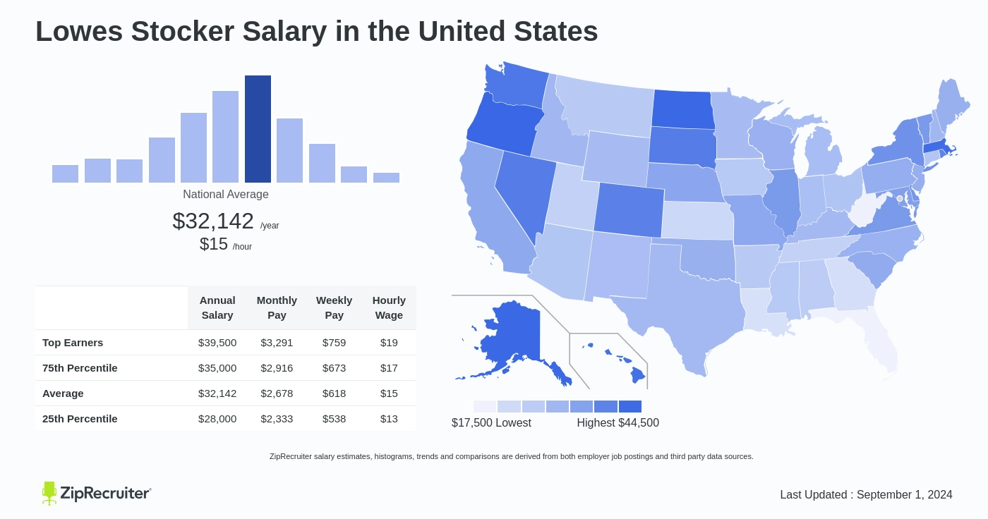 lowes pay rate