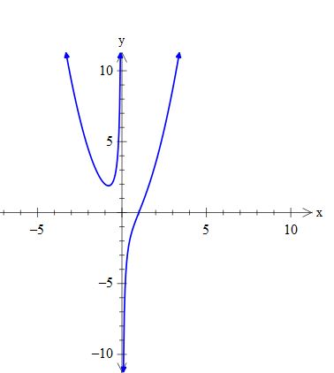 x2 1 graph