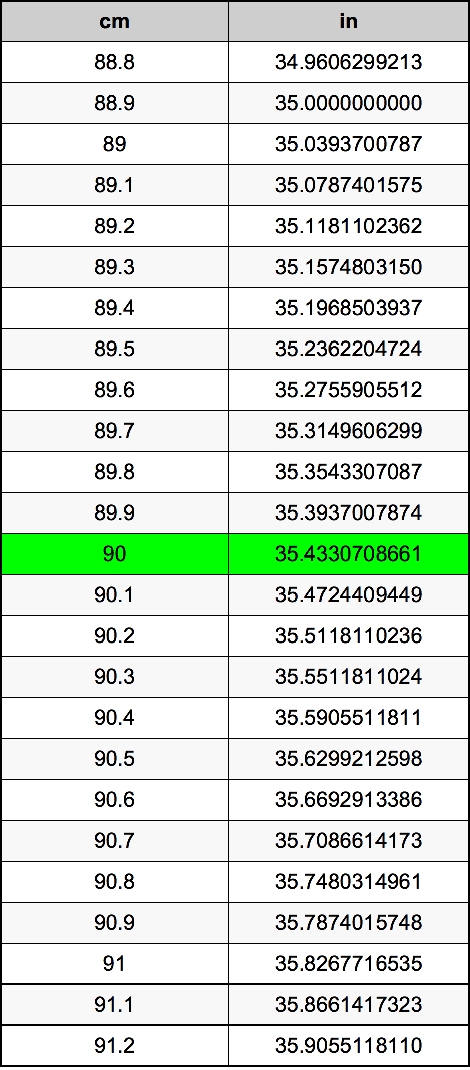 90 centimeters to inches