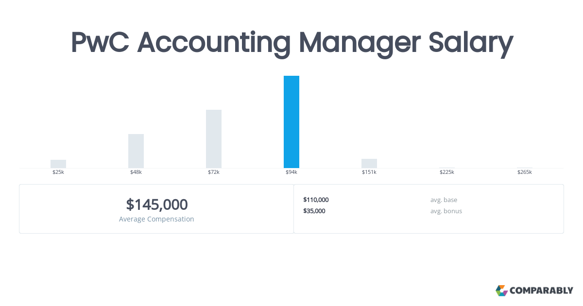 manager salary pwc