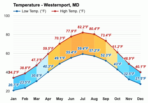 weather for westernport maryland