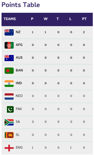 icc world cup 2023 points table