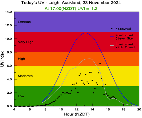 uv.index today