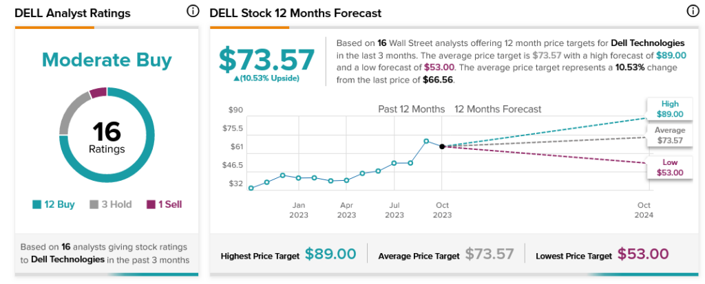 dell stock forecast