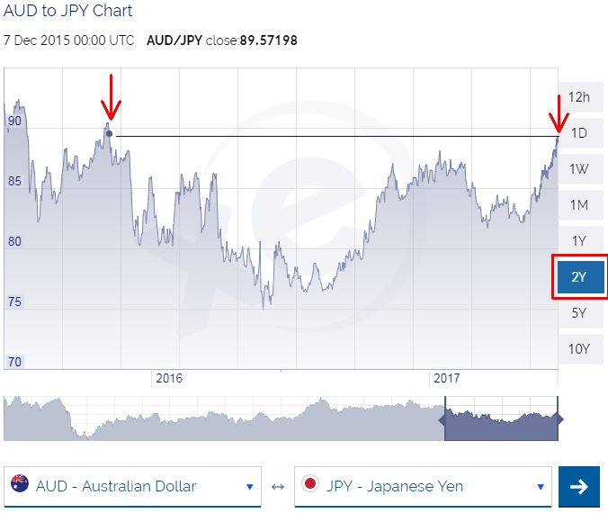 75000 yen to aud