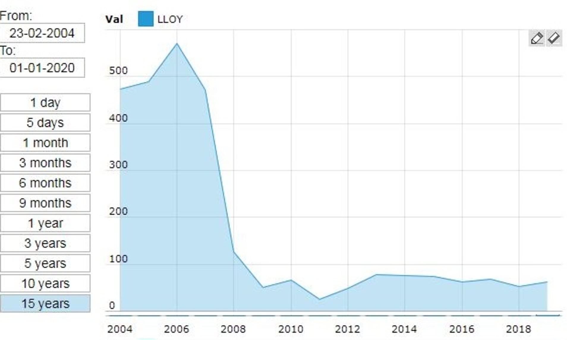 lloy share price