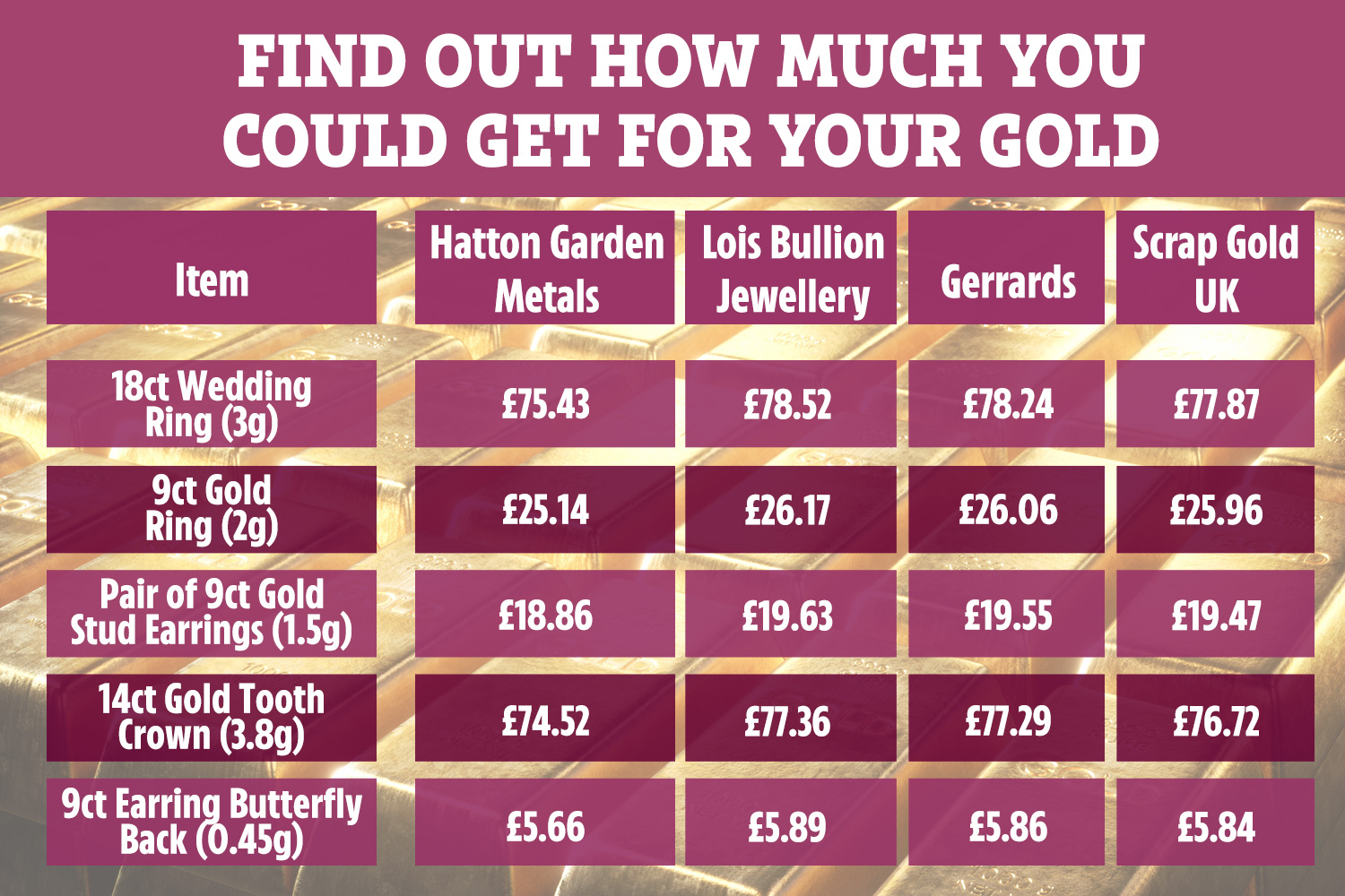 scrap gold prices uk