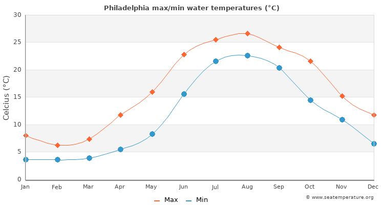 current temperature in philadelphia