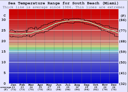 temperature in miami florida today