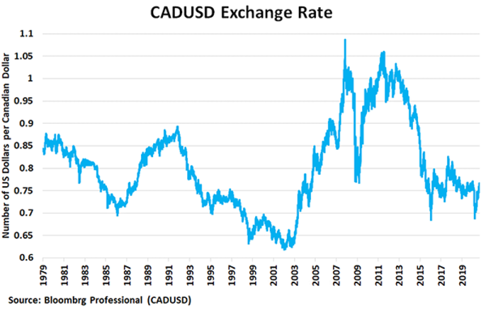 usd to cad exchange rate by date