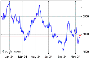 rtz share price lse