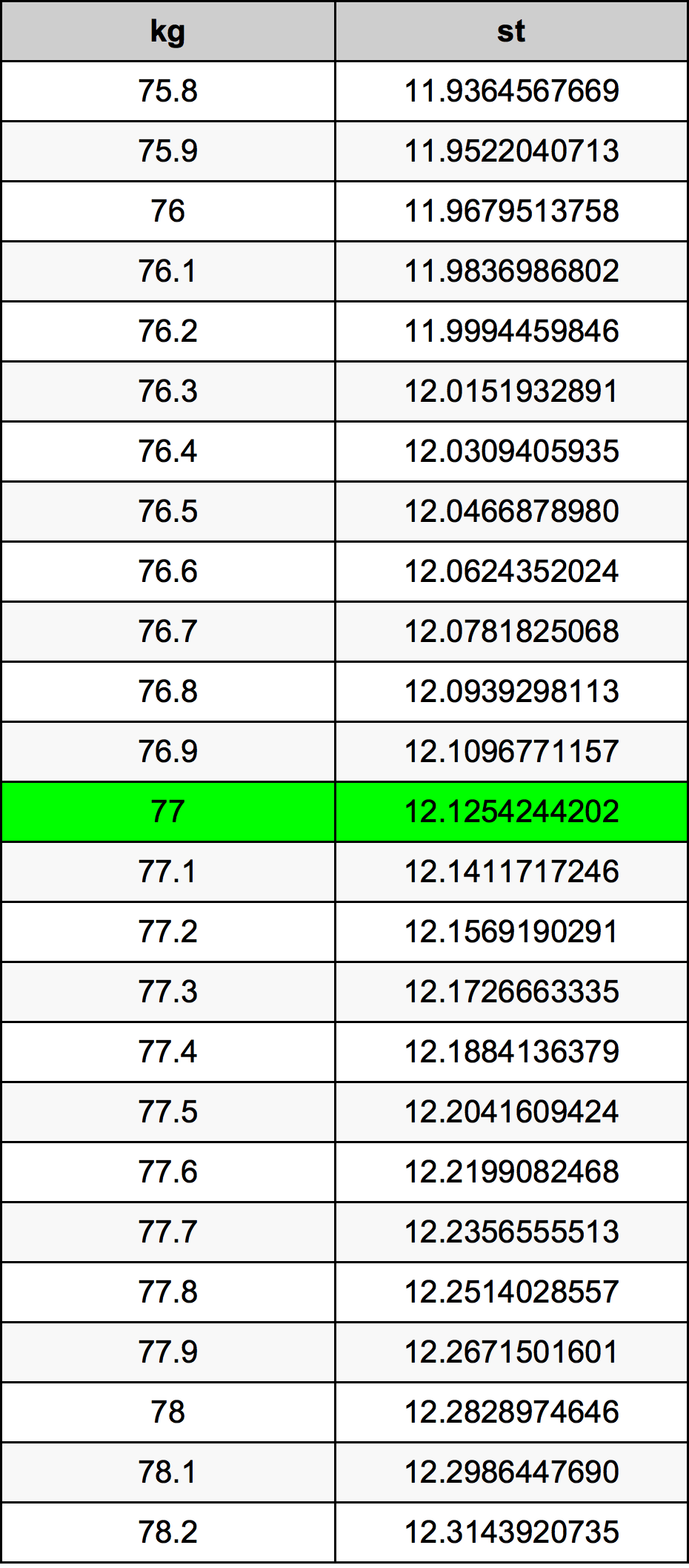 77 kg stone