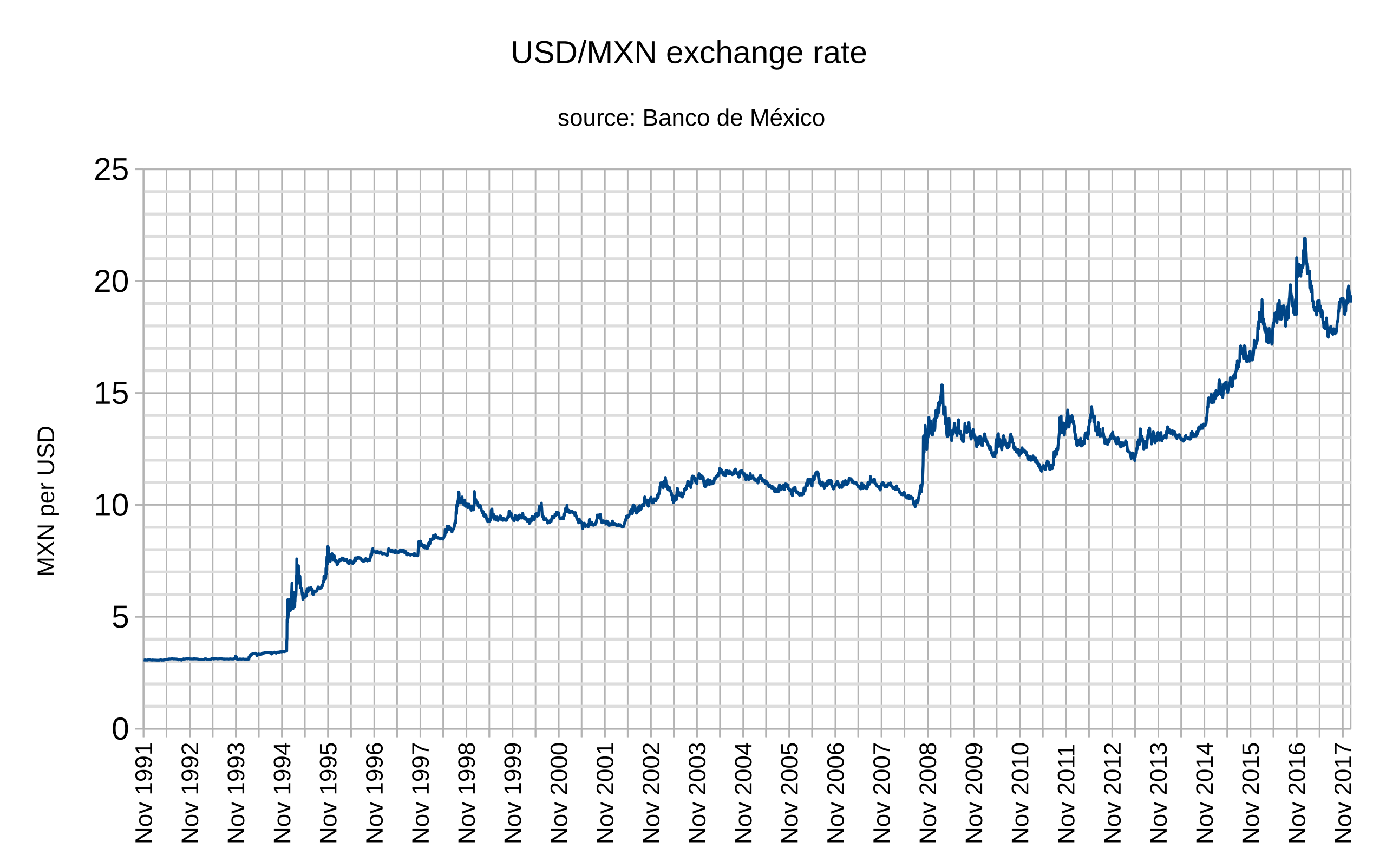 conversion rate mexican peso to us dollar