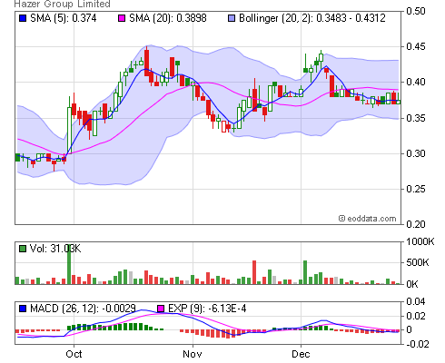 asx hzr share price