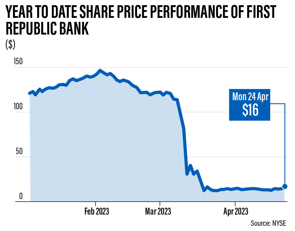 stock price first republic