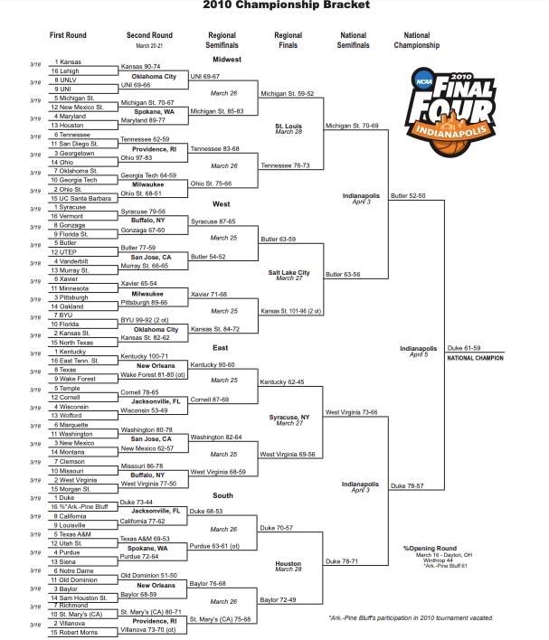 ncaa tournement scores