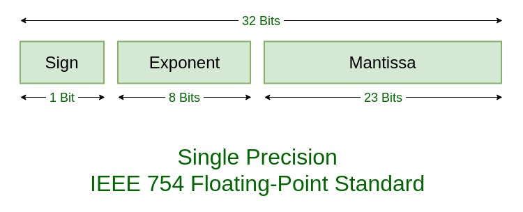 ieee 754 conversion