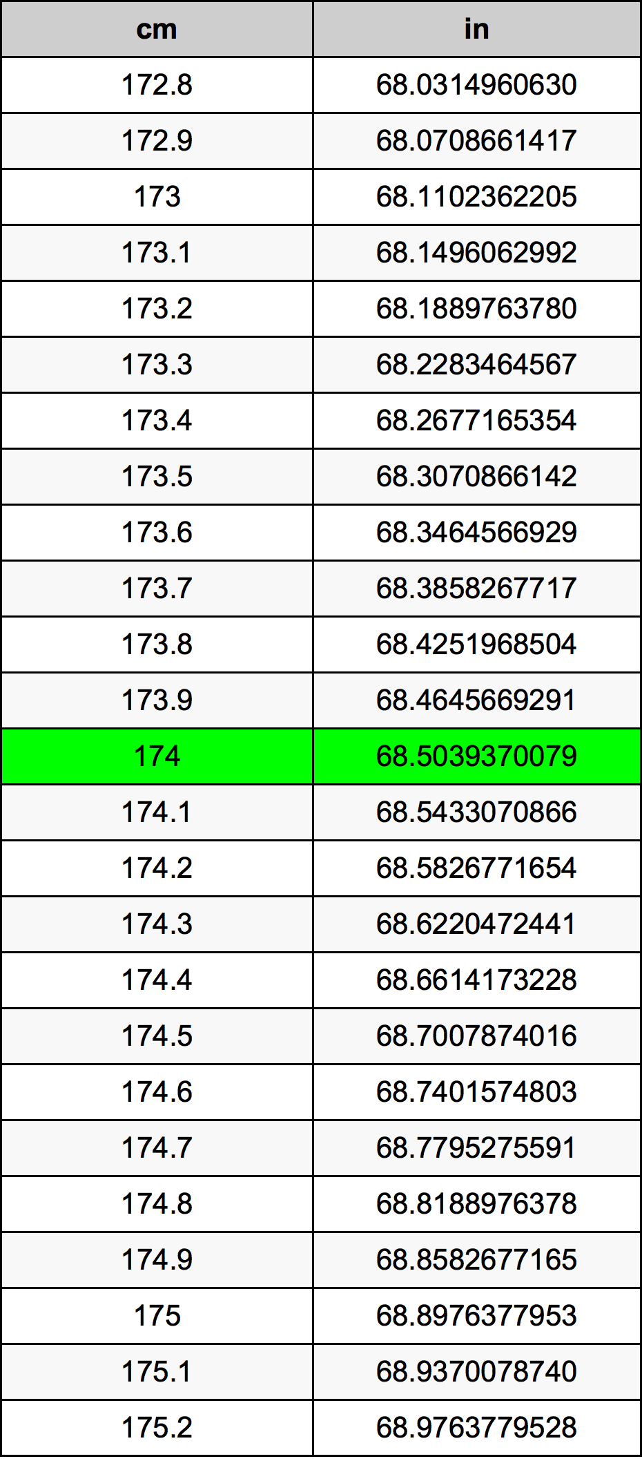 174 cm in feet and inches