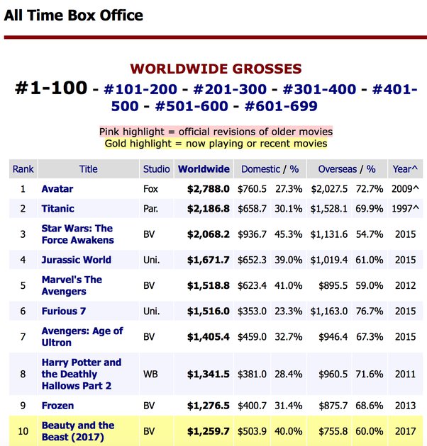 all time worldwide box office