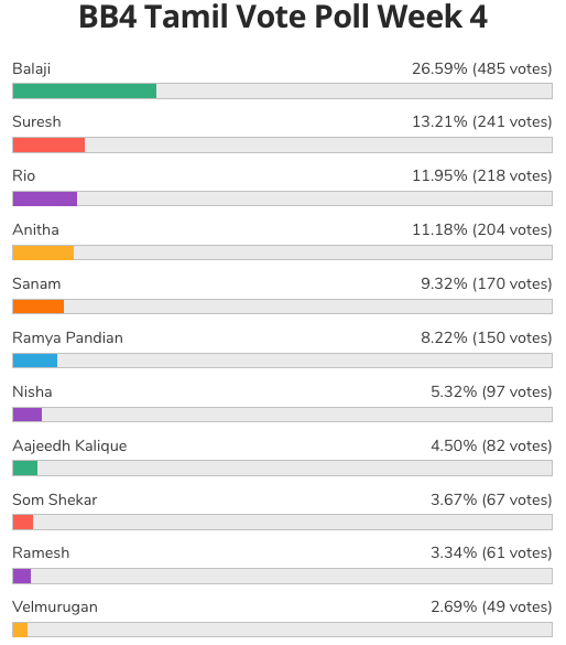 bigg boss season 4 tamil vote