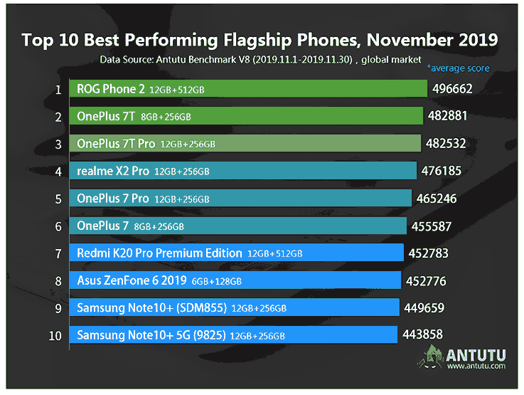 top 10 antutu benchmark 2019