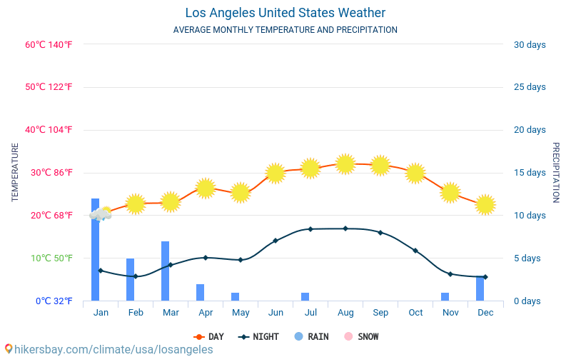 la weather monthly