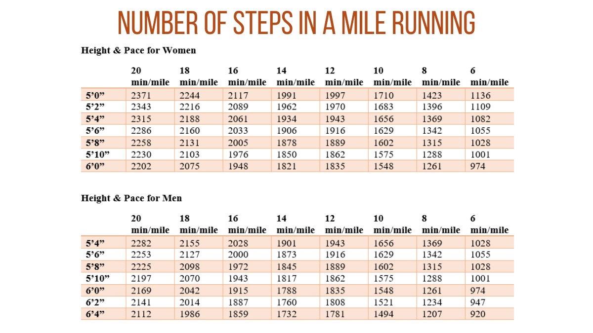 how many miles is 4700 steps