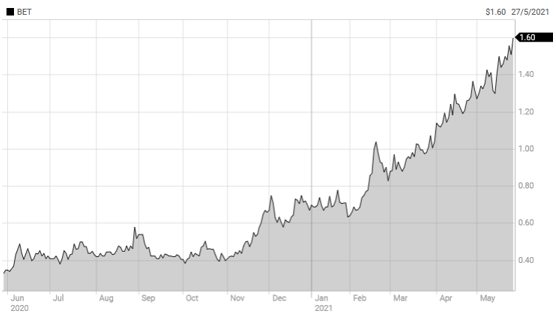 betmakers asx share price