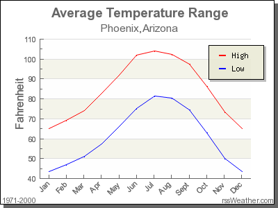 phoenix temperature now