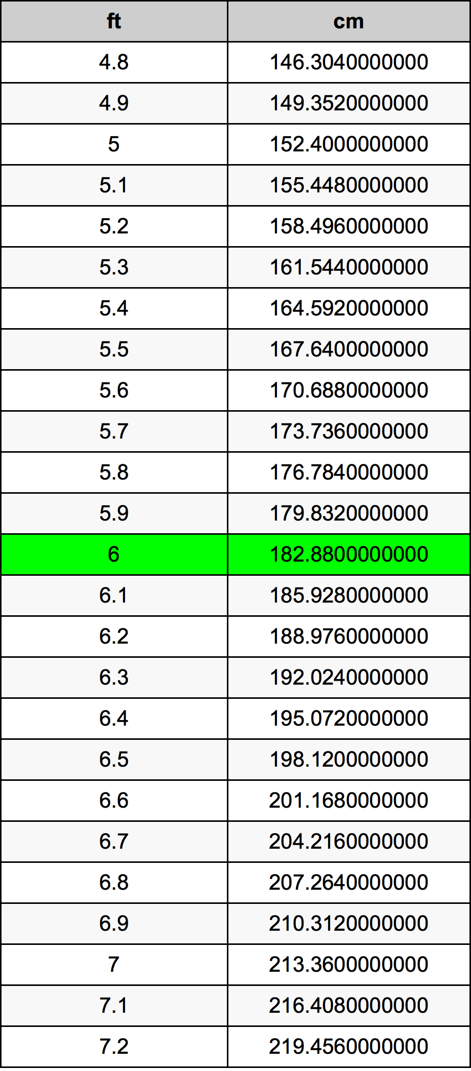 6.1ft in cm