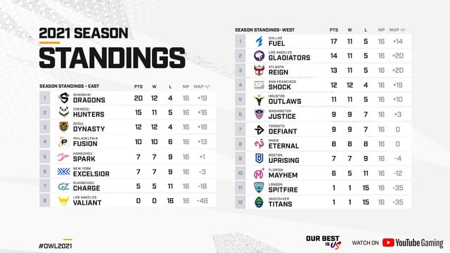 overwatch league standings 2019