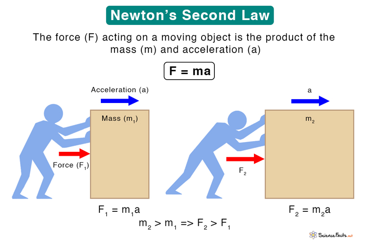 newtons second law statement