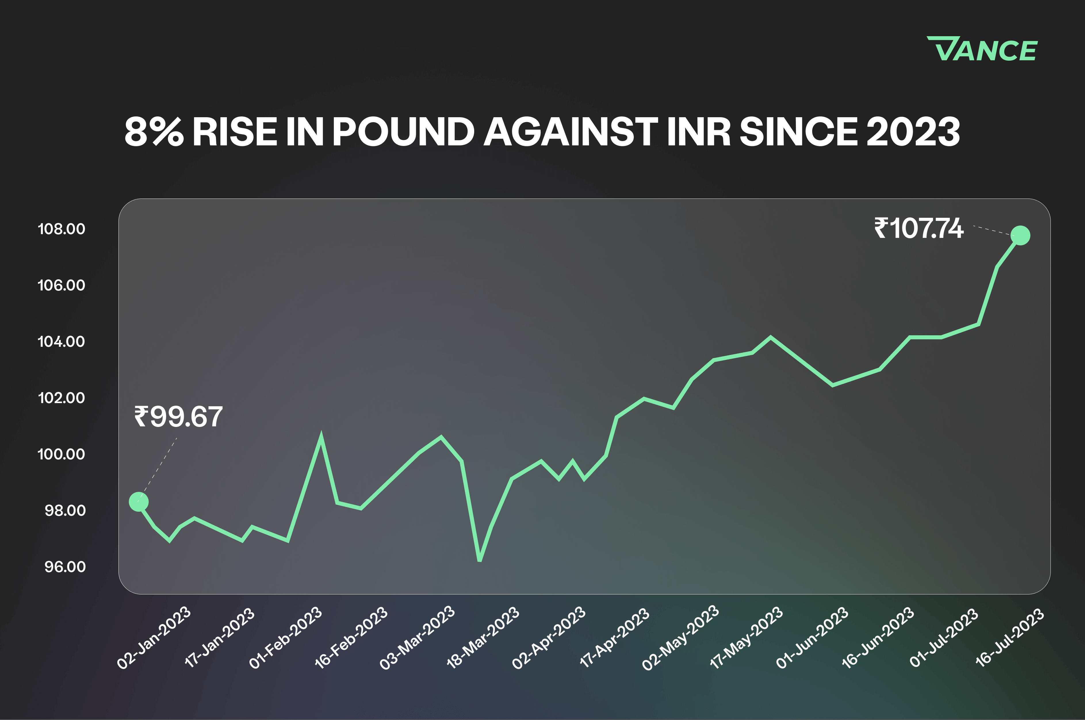 75 pound to inr