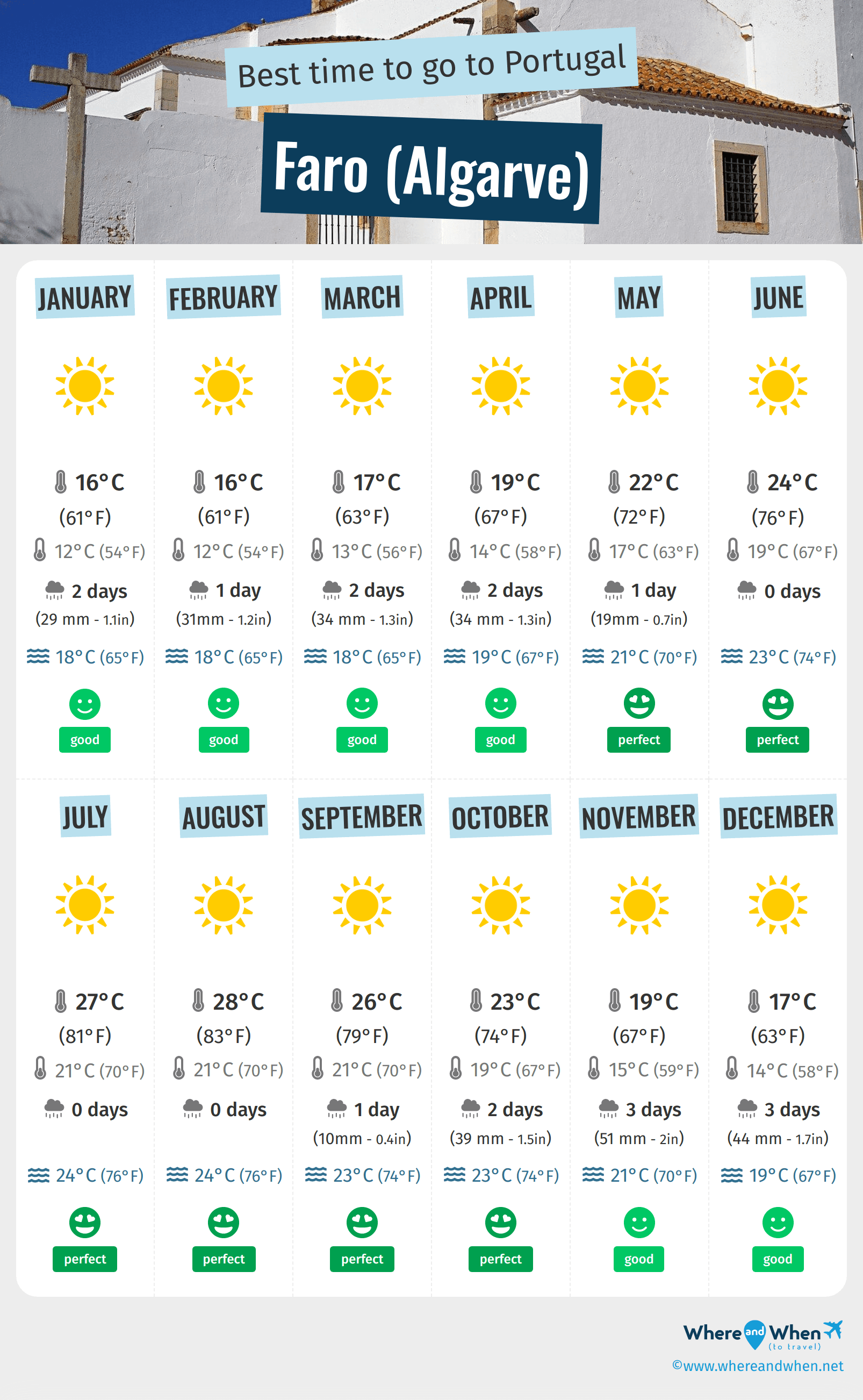 faro portugal weather forecast