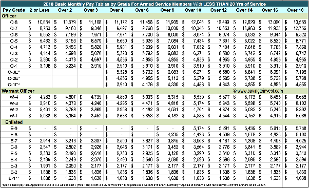 officer pay grades army