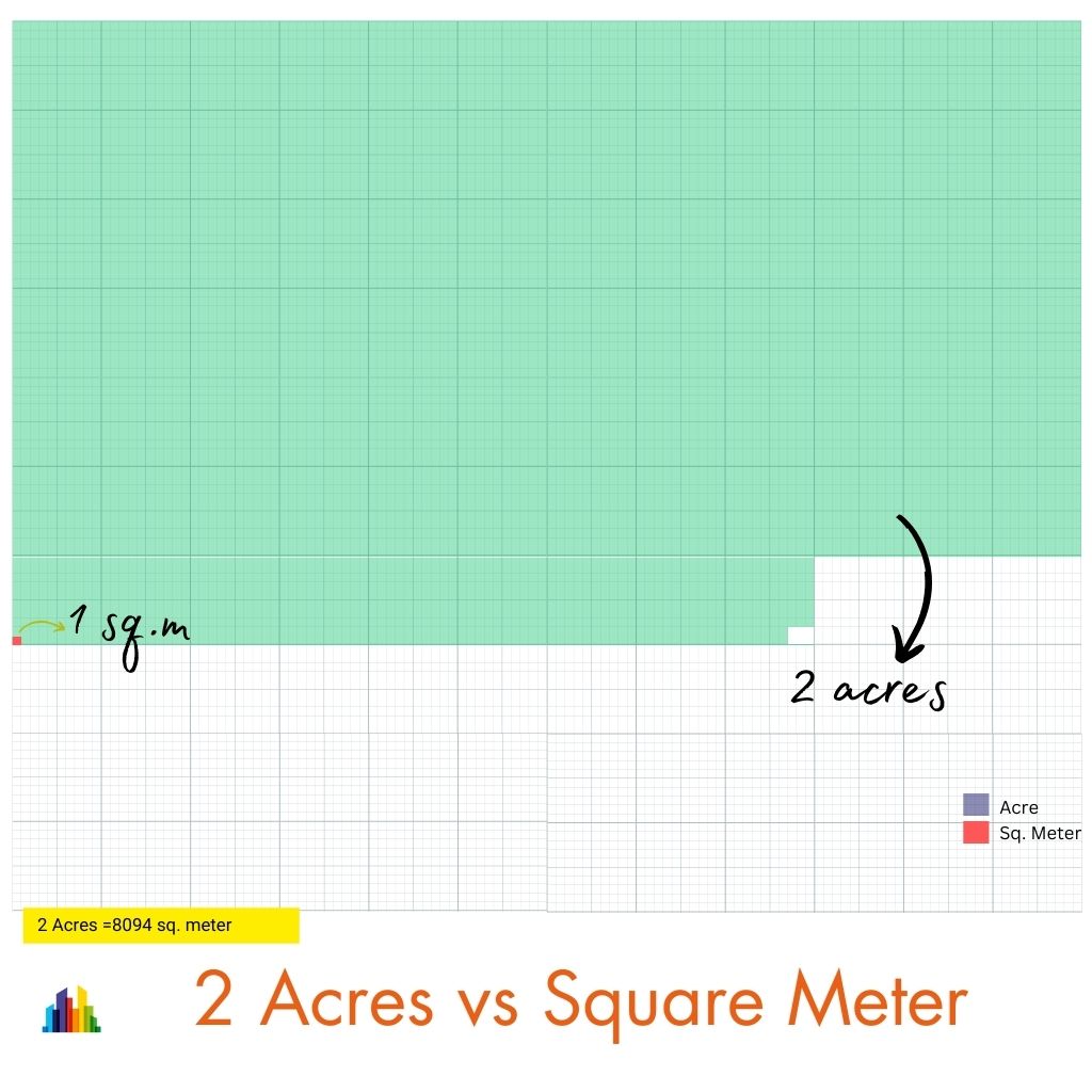 2 acres in m2