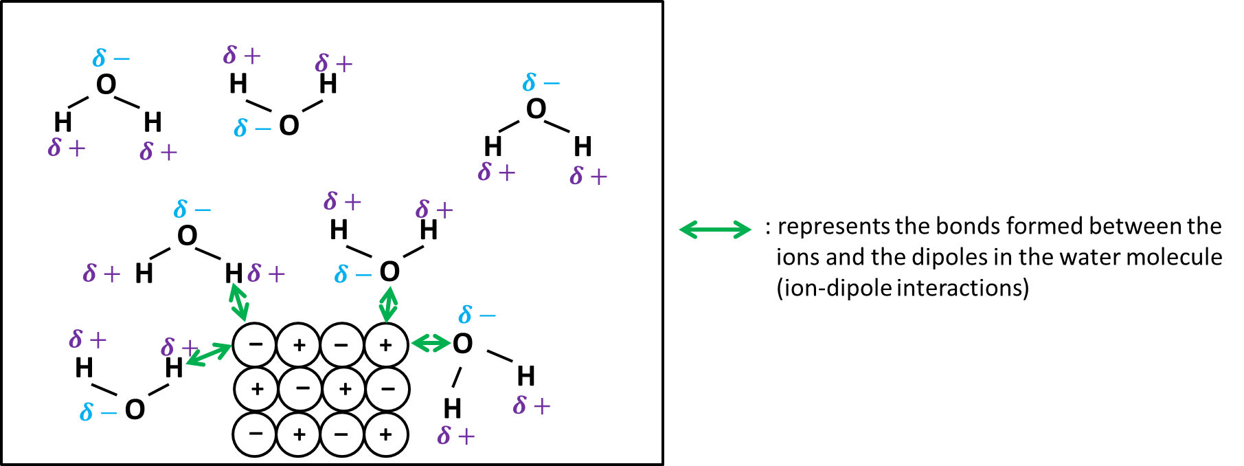 ionic compounds are soluble in water