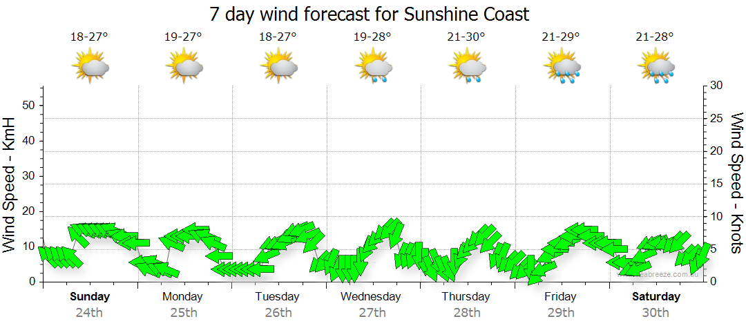 7day forecast sunshine coast