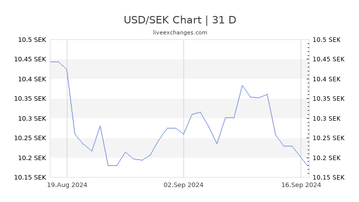 10000 usd to sek