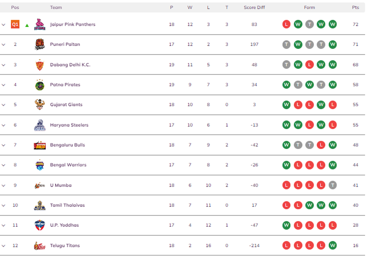 pro kabaddi league most raid points