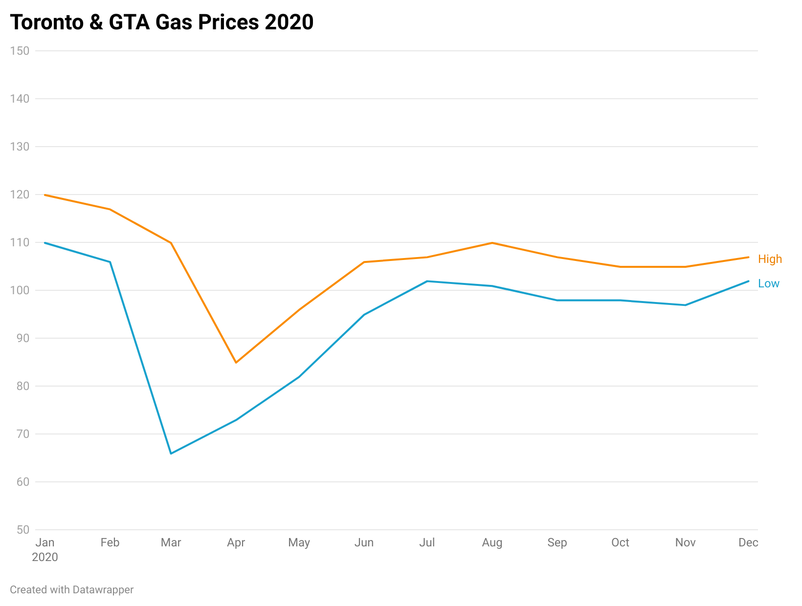 gas prices canada ontario