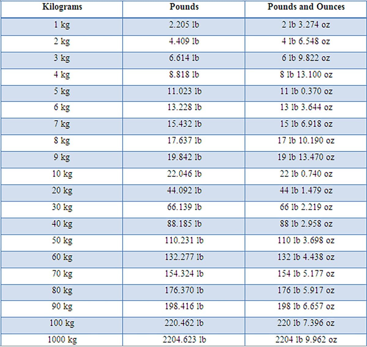 kilograms to lbs and oz