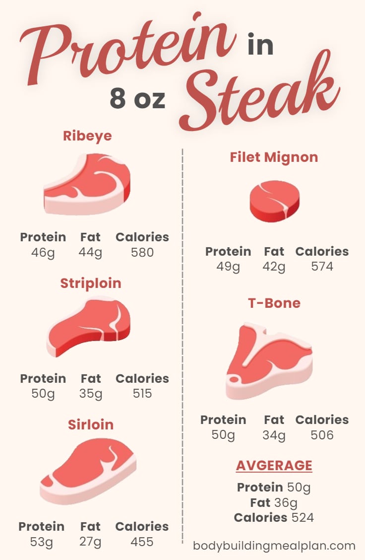 8 oz steak in grams