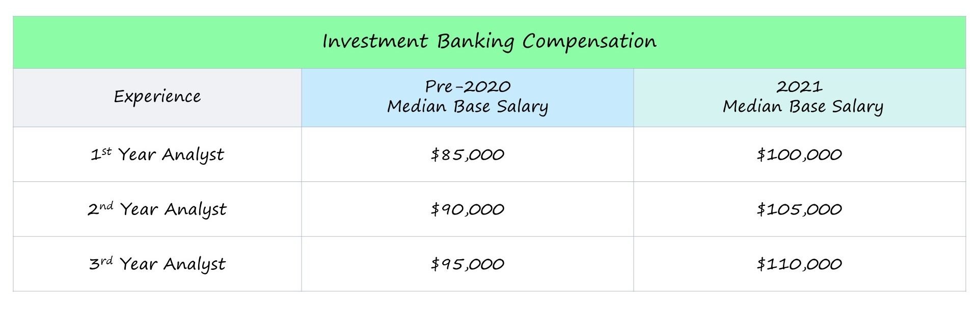 investment banking analyst salary