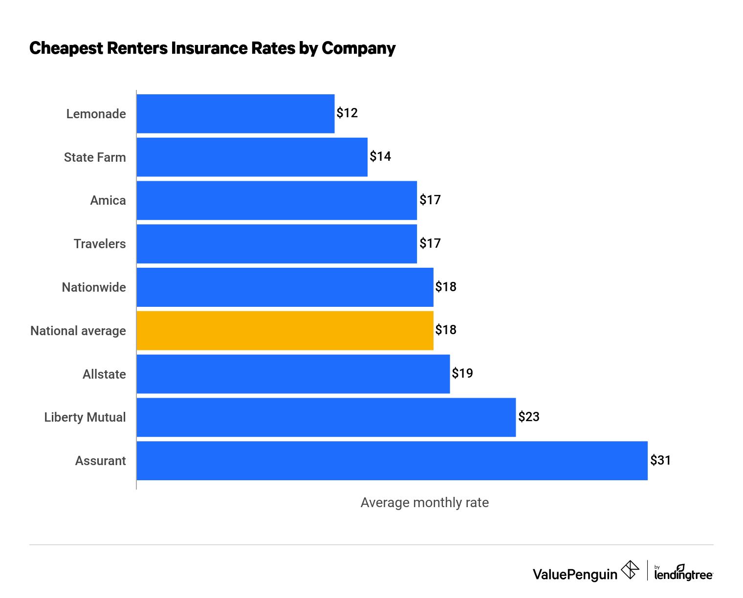 cheapest renter insurance