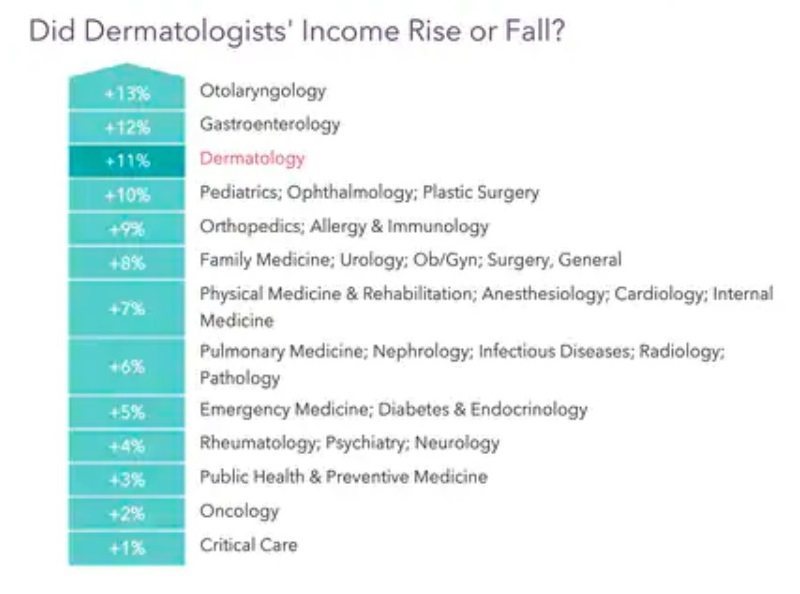 dermatology salary