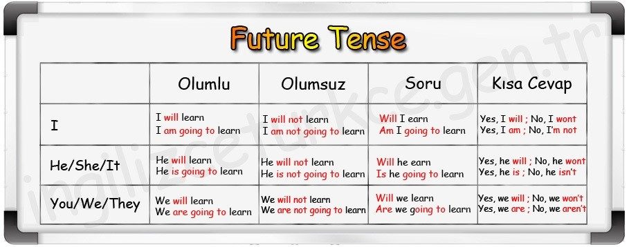 gelecek zaman soru cümleleri ingilizce