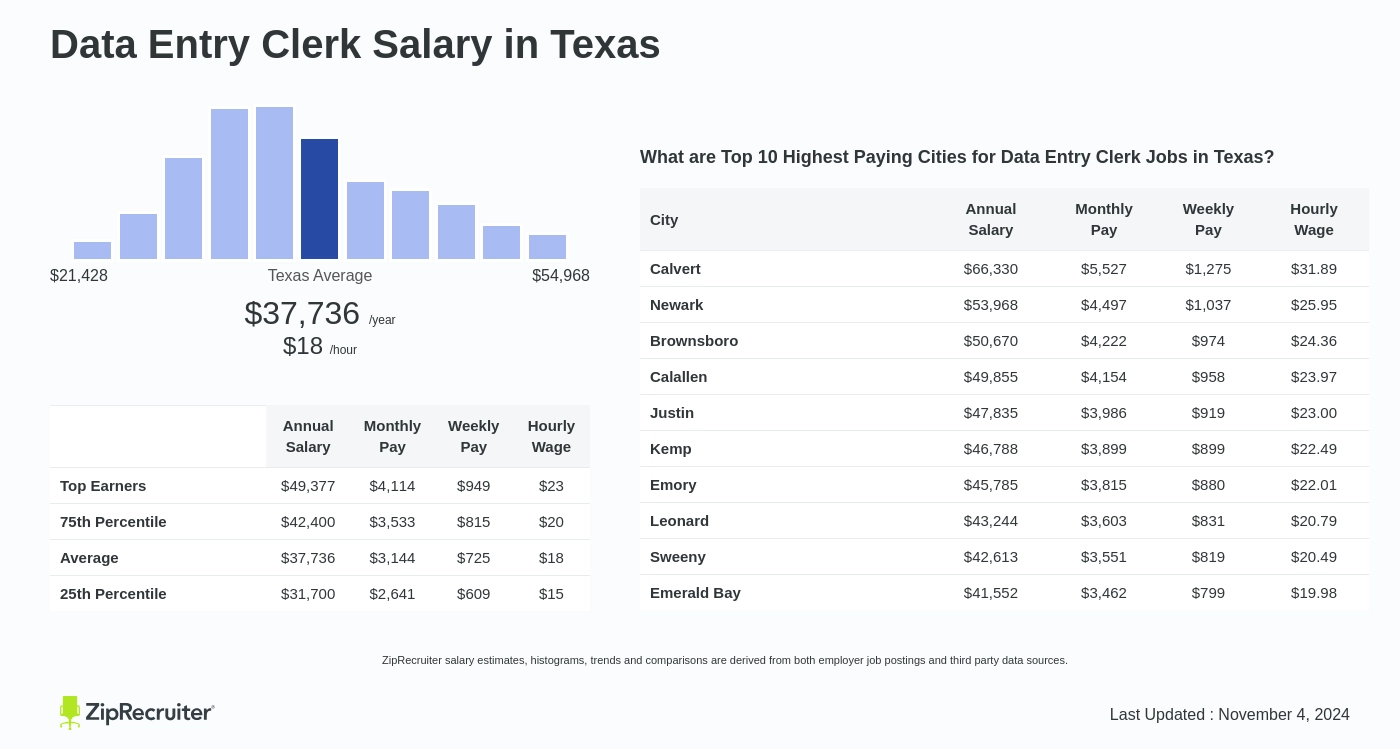 how much does a data entry clerk make