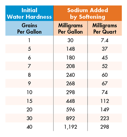 soft water contains sodium which may aggravate hypertension