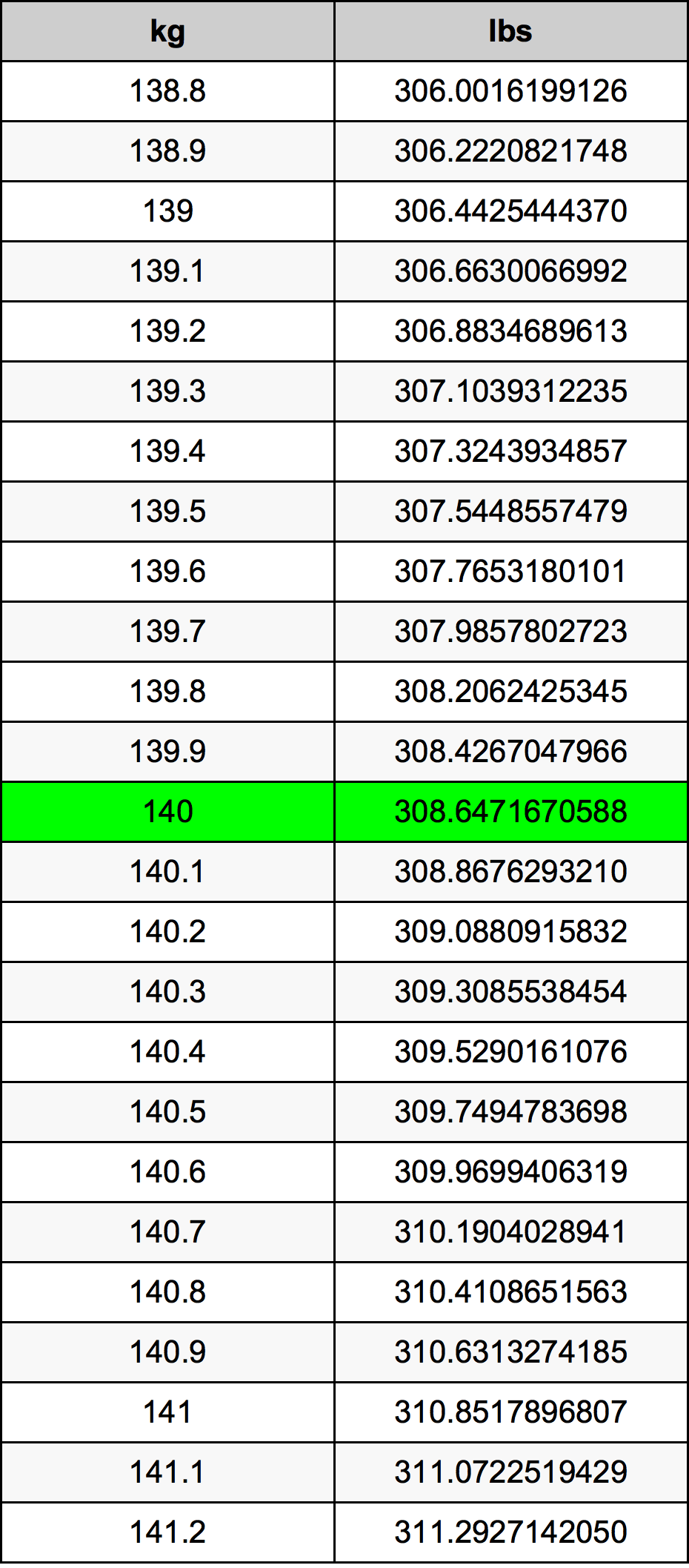 convert 140kg to lbs